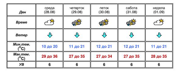 УХМР со најнова прогноза- еве какво ќе биде времето до крајот на неделава