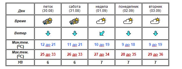 УХМР со најнова прогноза- еве какво ќе биде времето до вторник