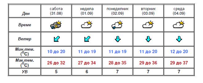 УХМР со најнова прогноза- еве какво ќе биде времето до среда