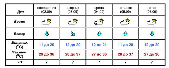 Најнова прогноза од УХМР- еве какво ќе биде времето до петок