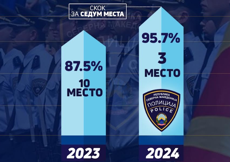 МВР во топ три владини институции со активна транспарентност од 95.7% за 2024 година