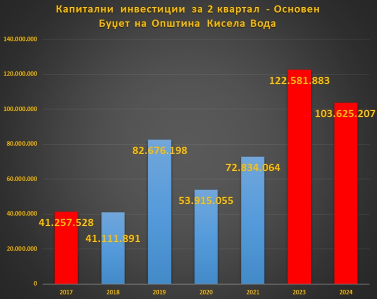 ​Вториот квартал во Кисела Вода со историски највисоки капитални инвестиции