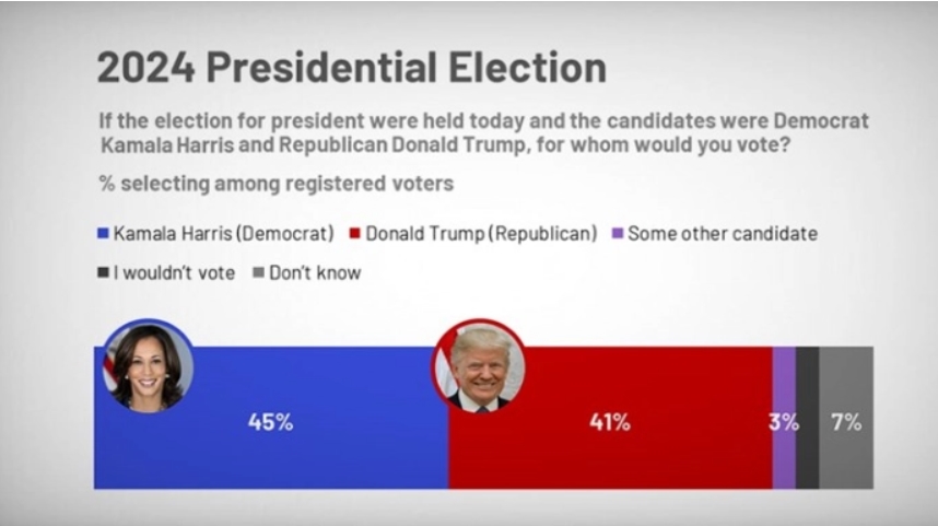 Анкета на Ројтерс/Ипсос: Харис ја зголеми предноста пред Трамп на четири отсто