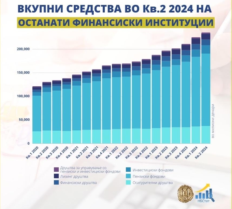 Позначајни движења кај останатите финансиски институции (ОФИ): Втор квартал на 2024 година