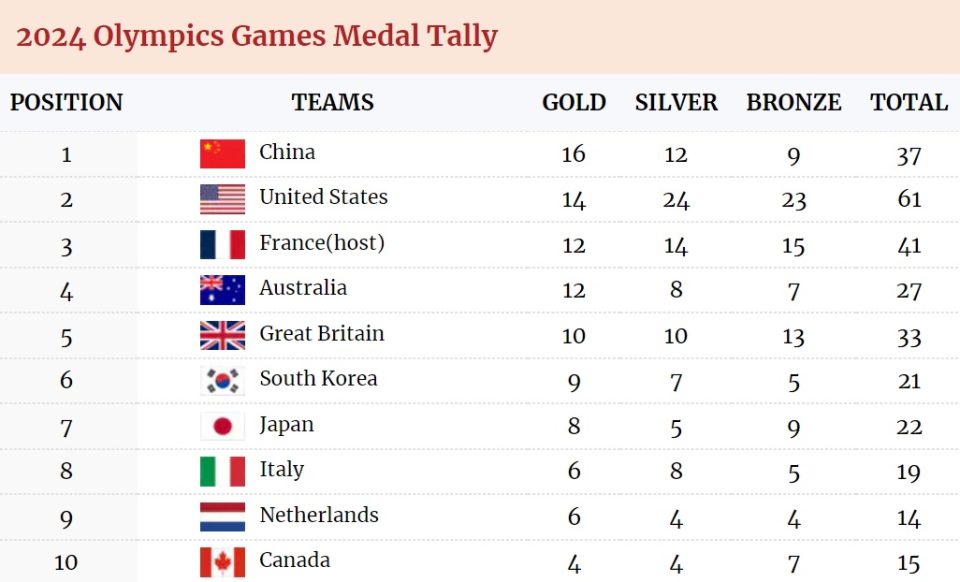 Кина засега е на првото место со најмногу златни медали на ОИ во Париз