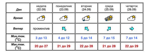 УХМР со најнова прогноза- еве какво ќе биде времето до четврток