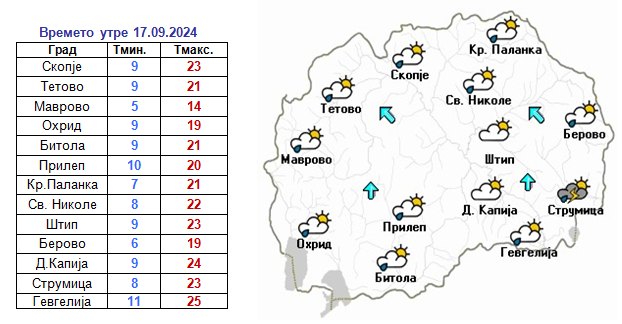 Какво време не очекува утре и во следните денови?