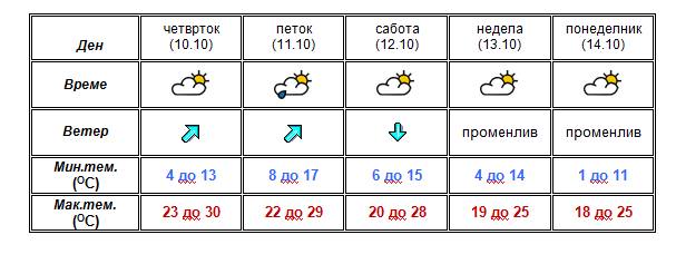 Прогноза на УХМР за времето во следните денови (ФОТО)