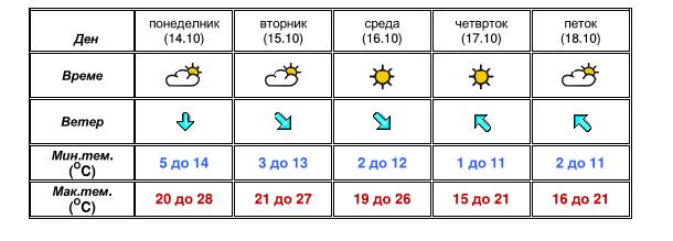 УХМР со најнова прогноза- еве какво ќе биде времето до петок (ФОТО)