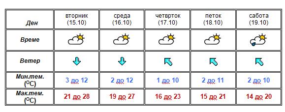 УХМР со најнова прогноза- еве какво ќе биде времето до сабота