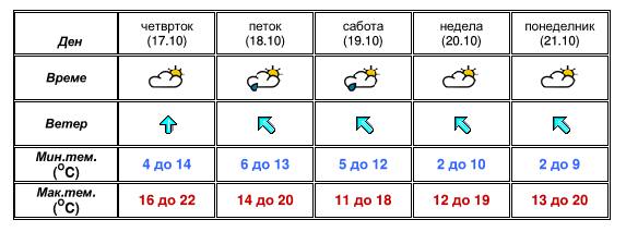 УХМР со најнова прогноза- еве какво ќе биде времето до понеделник