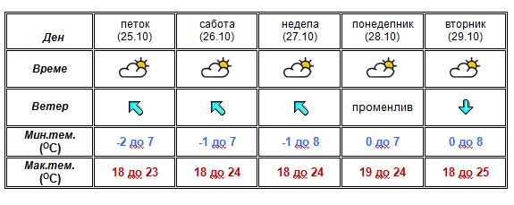 Најнова прогноза- еве какво ќе биде времето до вторник (ФОТО)