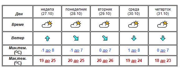 УХМР со најнова прогноза: Еве какво ќе биде времето до четврток (ФОТО)