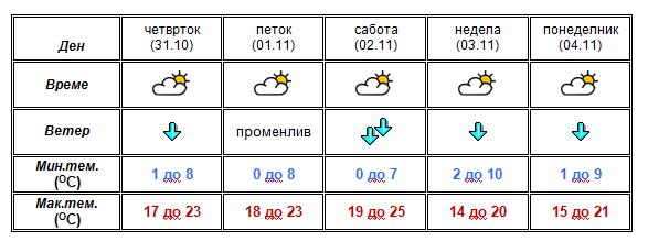 Најнова прогноза од УХМР- еве какво ќе биде времето до понеделник