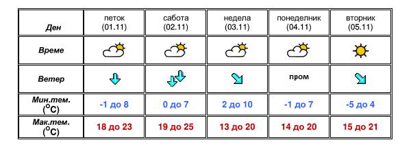 Пониски температури и ветер- времето до вторник (ФОТО)