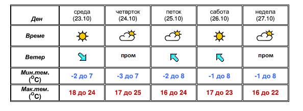 УХМР со најнова прогноза- еве какво ќе биде времето до крајот на неделата (ФОТО)