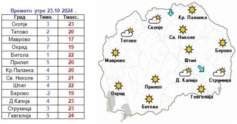 Какво време не очекува во следните денови, еве што најавуваат од УХМР