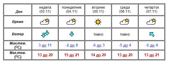 Следната недела температури под нула- времето до четврток (ФОТО)