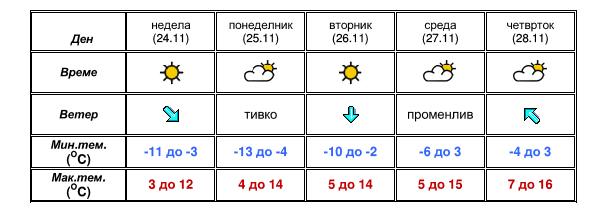 УХМР со најнова прогноза- еве какво ќе биде времето до четврток