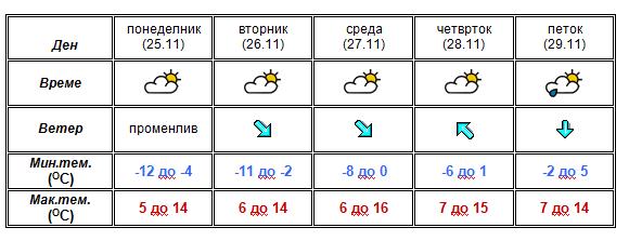 Доаѓаат минусни температури следната недела, ќе се спуштат и под -10 степени