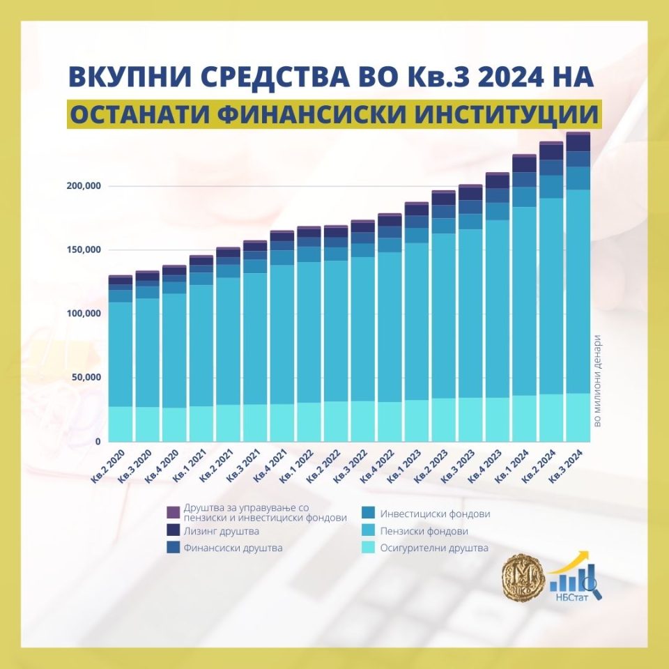 Tрет квартал на 2024 година: Позначајни движења кај останатите финансиски институции