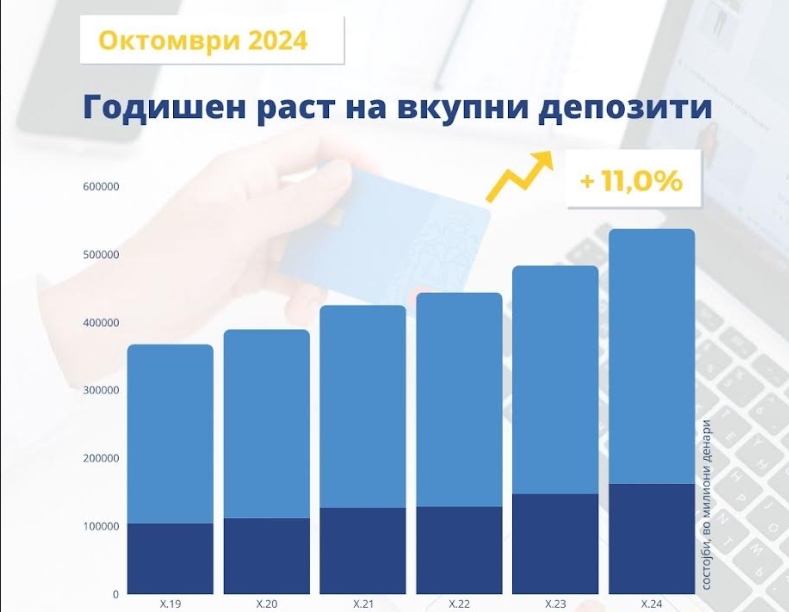 Во октомври: Годишен раст од 11,0% на вкупните депозити и од 9,2% на вкупната кредитна поддршка