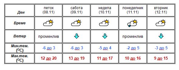 Од понеделник дожд: Еве какво ќе биде времето од утре до вторник (ФОТО)