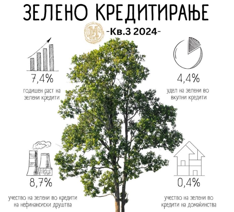 Годишен раст на зелените кредити од 7,4 % заклучно со септември 2024 година