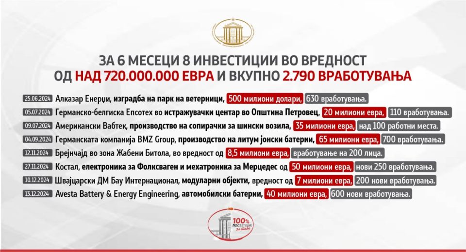 Осма странска инвестиција за само шест месеци – Посветено работиме на економскиот напредок на државата