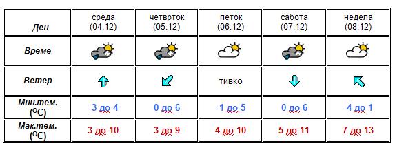 УХМР со најнова прогноза- еве какво ќе биде времето до крајот на неделава