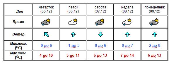 ДОЖД И СНЕГ- еве какво ќе биде времето до понеделник (Фото)