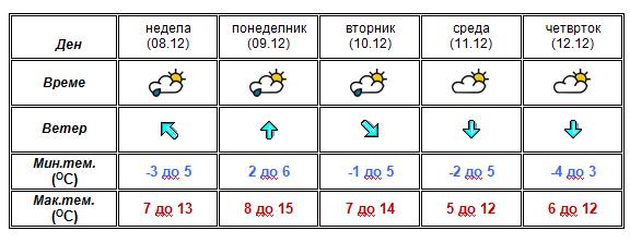 Дожд до вторник- УХМР со најнова прогноза (ФОТО)