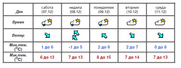 Дожд и грмежи- УХМР со најнова прогноза за времето до среда (ФОТО)