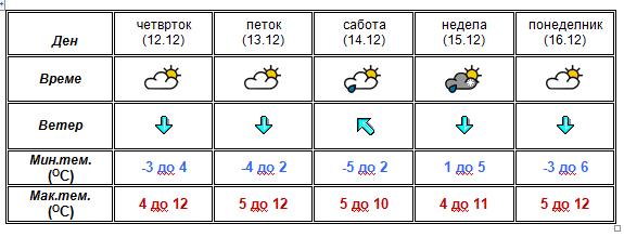 Најнова прогноза од УХМР- еве какво ќе биде времето до понеделник (ФОТО)