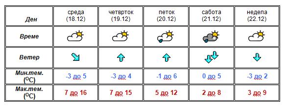 Какво ќе биде времето до крајот на неделата?