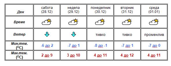 УХМР со најнова прогноза- какво ќе биде времето до среда (ФОТО)