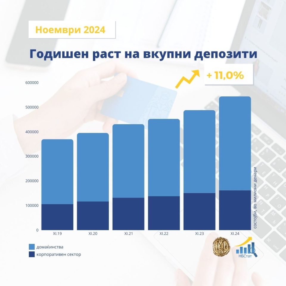 Во ноември: Годишен раст од 11,0% на вкупните депозити и од 9,7% на вкупната кредитна поддршка