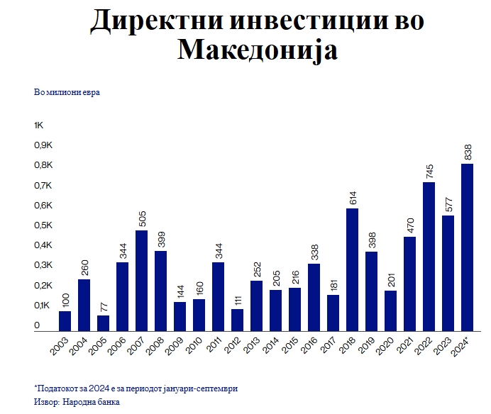 Блумберг: Македонија урна рекорд во странските инвестиции – прилив од 838 милиони евра за девет месеци