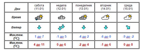 УХМР со најнова прогноза- еве какво ќе биде времето до среда (Фото)