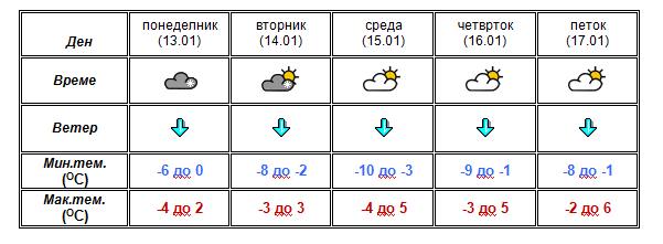 Најнова прогноза од УХМР- погледнете какво ќе биде времето до петок (ФОТО)