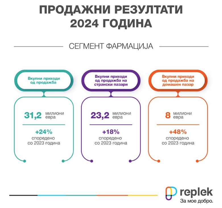 Реплек АД: Успешна 2024 година со рекорден раст на приходите во фармацевтскиот сегмент