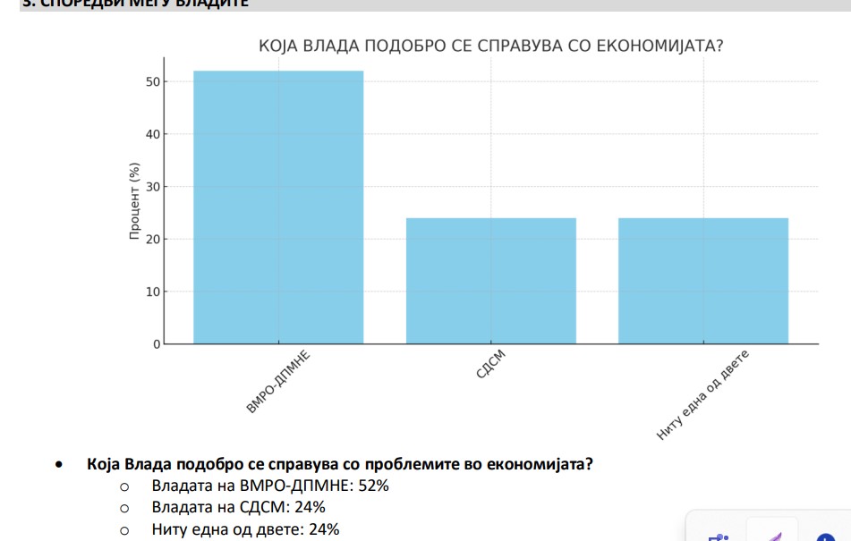 Анкета: Високи 52% од граѓаните мислат дека Владата на ВМРО-ДПМНЕ подобро се справува со проблемите во економијата од Владата на СДСМ