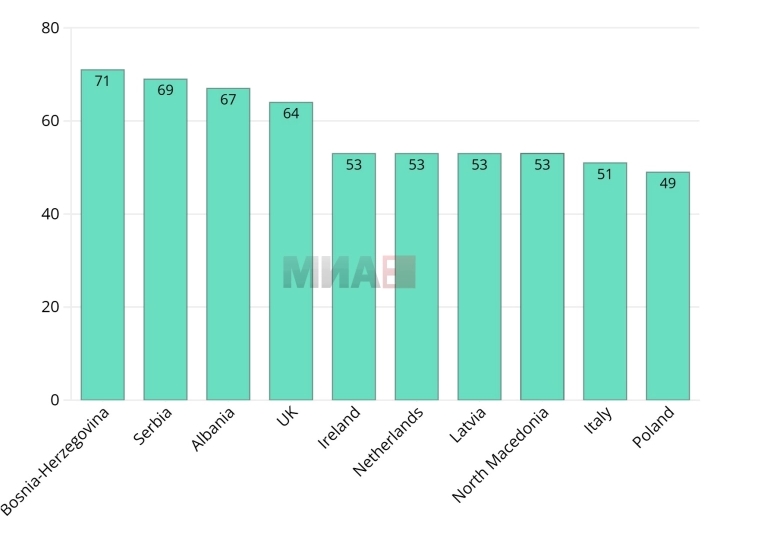Македонската кибербезбедност петта најранлива во Европа