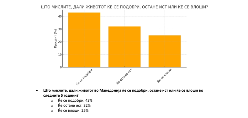 АНКЕТА НА „ОМНИБУС“: Владата на ВМРО-ДПМНЕ подобро ги штити македонските национални интереси!