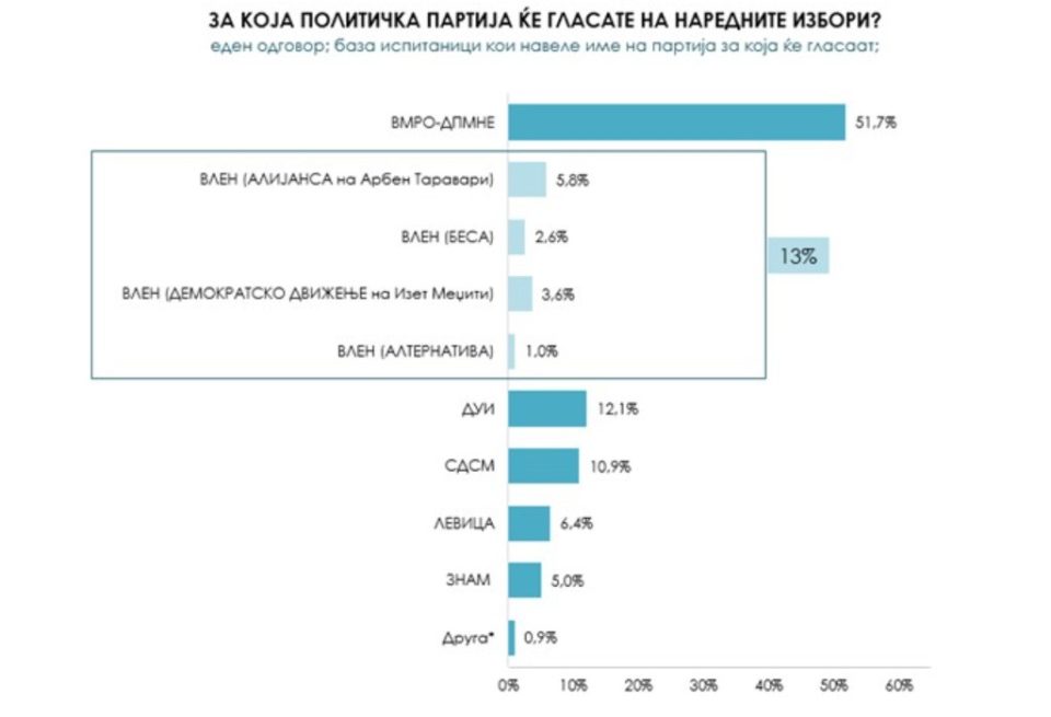 ВМРО-ДПМНЕ со водство 5:1 спрема СДСМ