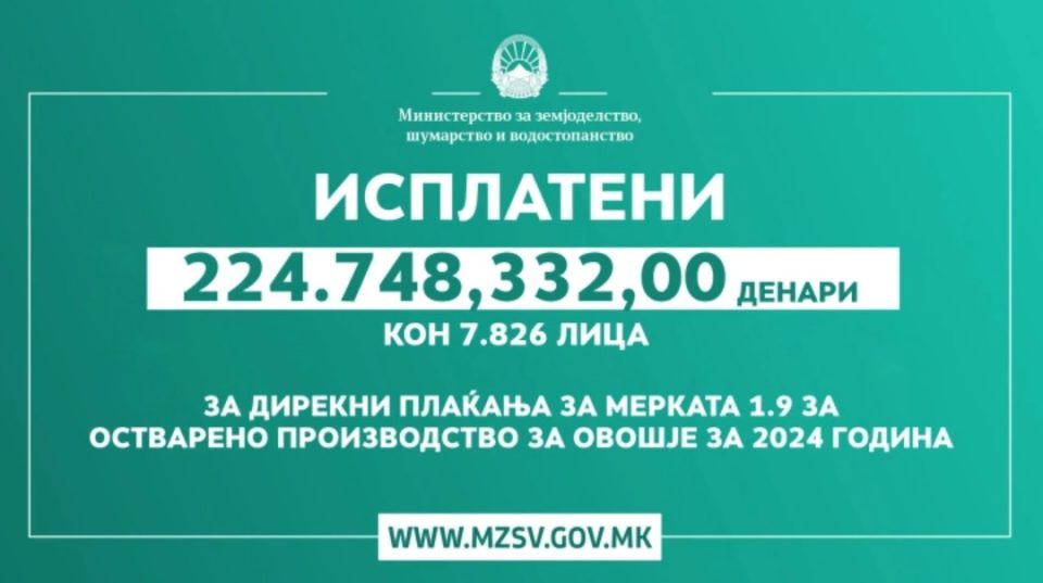 МЗШВ: Исплатени се 224.748.332 денари кон 7.826 лица за мерката 1.9 за остварено производство на овошје за 2024 година