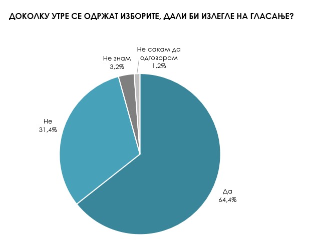 АНКЕТА: 64,4% од граѓаните би излегле на избори доколку УТРЕ ИМА ГЛАСАЊЕ