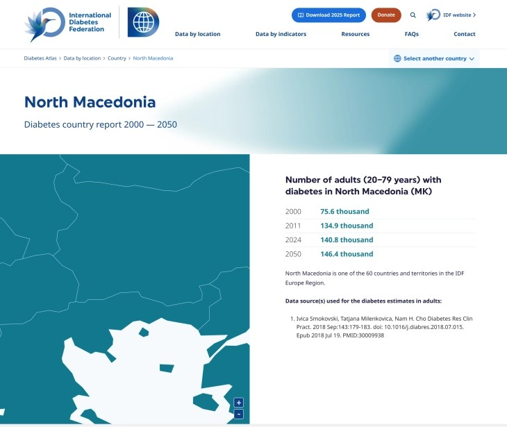 Во Македонија лани биле регистрирани 140.800 лица со дијабетес