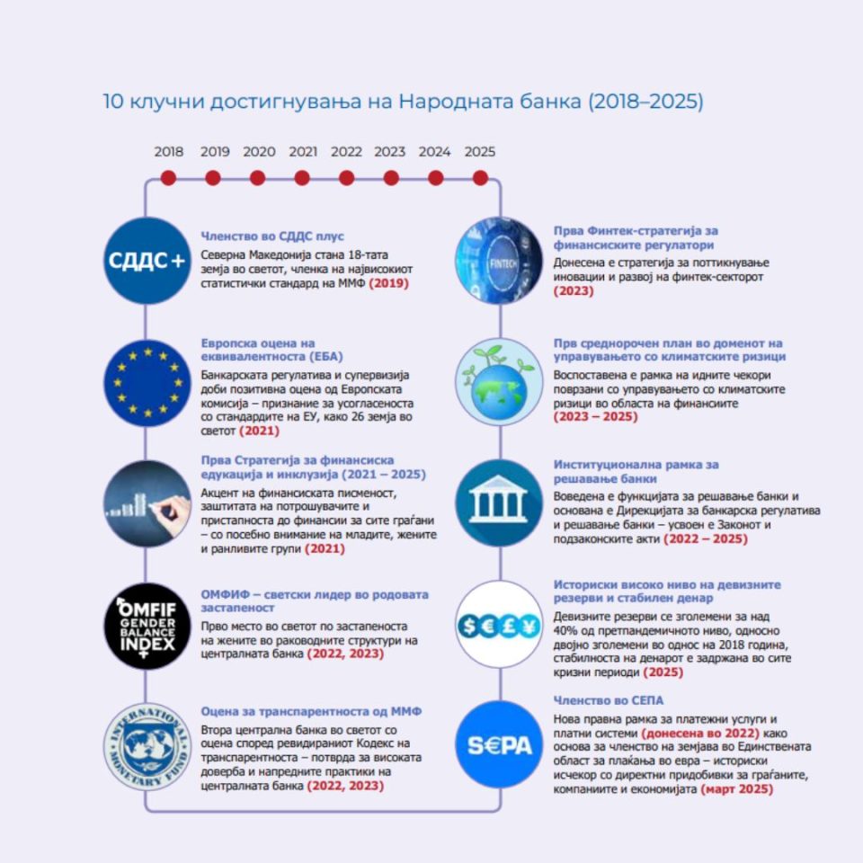 Народната банка го објави Извештајот за периодот 2018 – 2025 година: стабилност, иновации и поддршка за граѓаните и за економијата