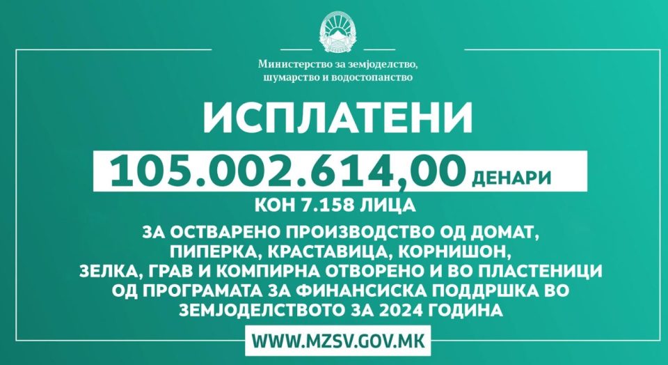 Исплатени се 105.002.614,00 денари кон 7.158 земјоделци